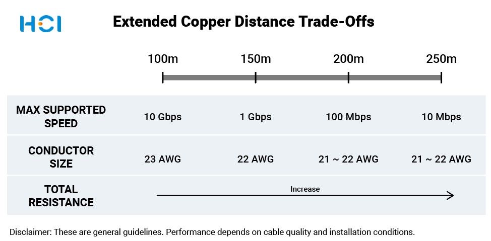 Extended Copper Trade Offs